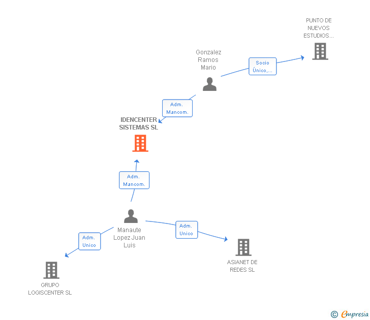 Vinculaciones societarias de IDENCENTER SISTEMAS SL