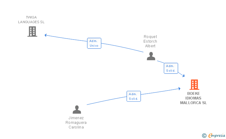 Vinculaciones societarias de BOEKE IDIOMAS MALLORCA SL