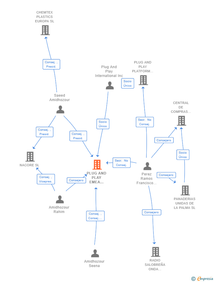 Vinculaciones societarias de PLUG AND PLAY EMEA FUND MANAGEMENT S.G.E.I.C. SA