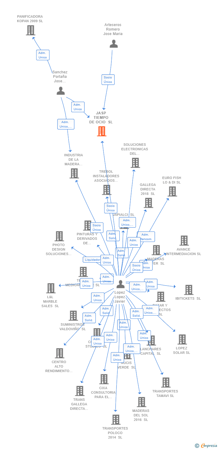 Vinculaciones societarias de JASP TIEMPO DE OCIO SL