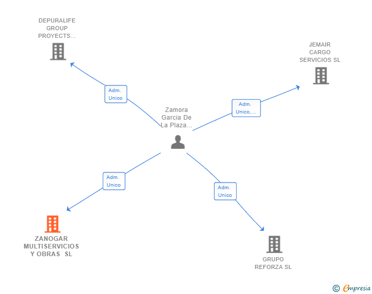 Vinculaciones societarias de ZANOGAR MULTISERVICIOS Y OBRAS SL