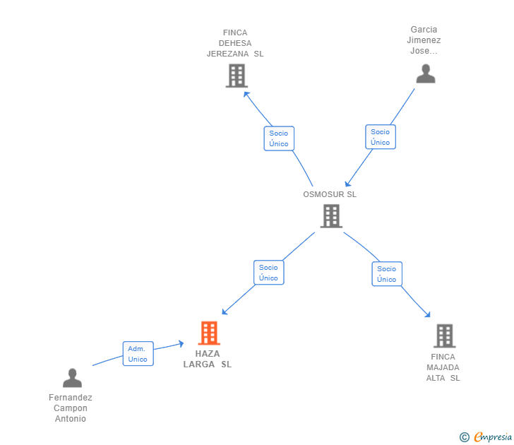 Vinculaciones societarias de HAZA LARGA SL
