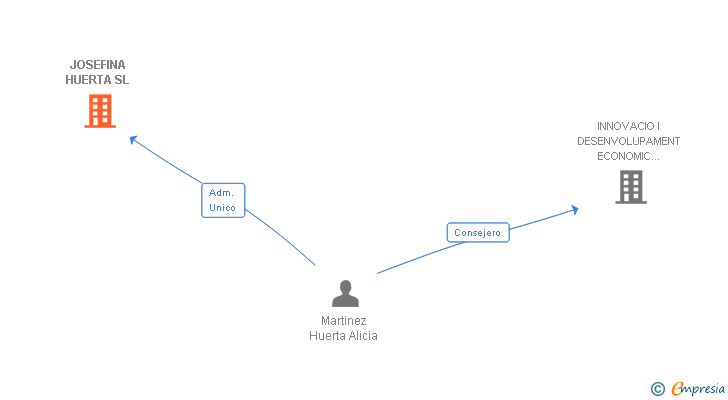 Vinculaciones societarias de JOSEFINA HUERTA SL