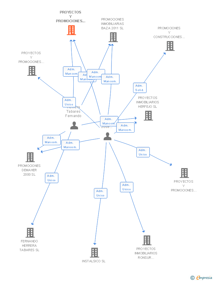 Vinculaciones societarias de PROYECTOS Y PROMOCIONES DEL TORMES 2000 SL
