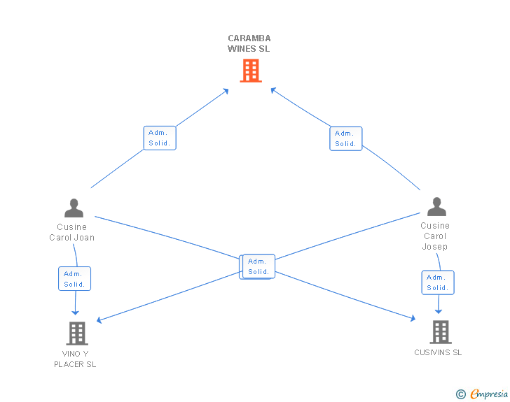 Vinculaciones societarias de CARAMBA WINES SL