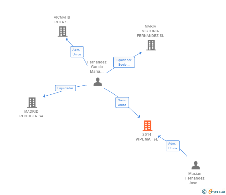 Vinculaciones societarias de 2014 VIPEMA SL