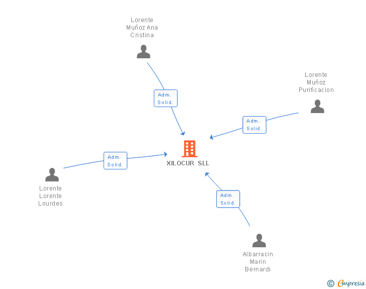 Vinculaciones societarias de XILOCUR SLL