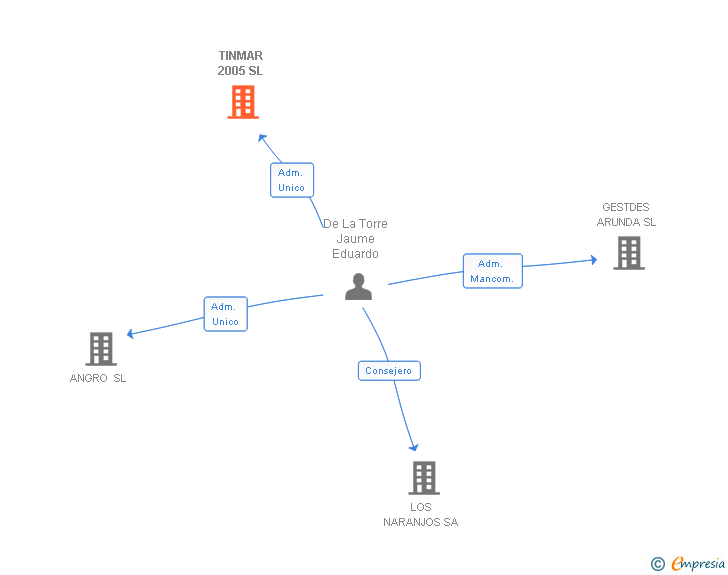 Vinculaciones societarias de TINMAR 2005 SL