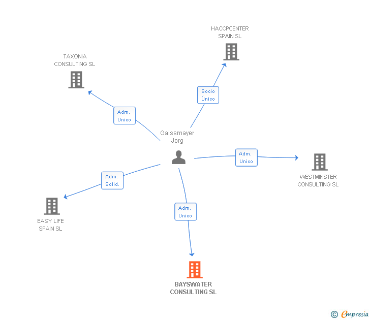 Vinculaciones societarias de BAYSWATER CONSULTING SL