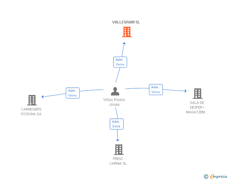 Vinculaciones societarias de VALLESRAM SL