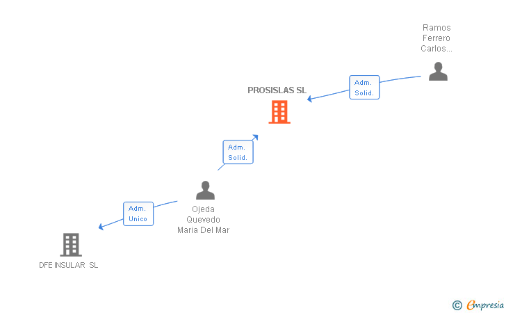 Vinculaciones societarias de PROSISLAS SL
