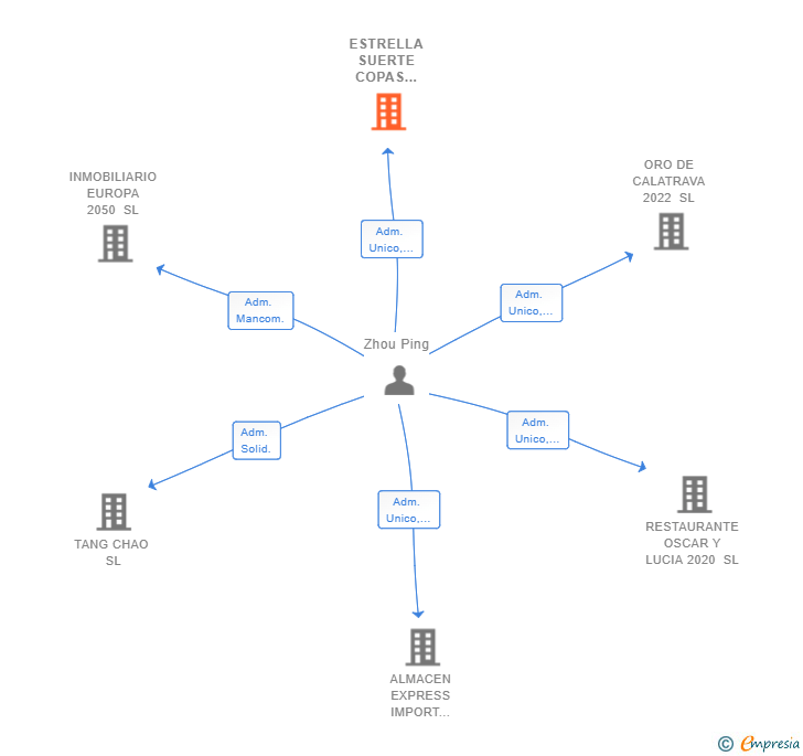 Vinculaciones societarias de ESTRELLA SUERTE COPAS 2022 SL