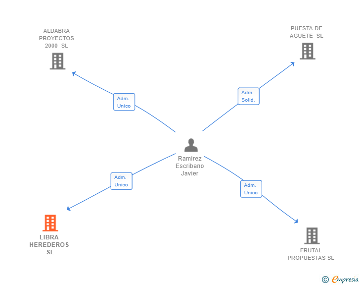 Vinculaciones societarias de LIBRA HEREDEROS SL