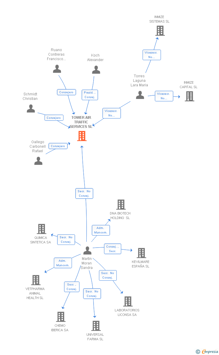 Vinculaciones societarias de TOWER AIR TRAFFIC SERVICES SL (EXTINGUIDA)