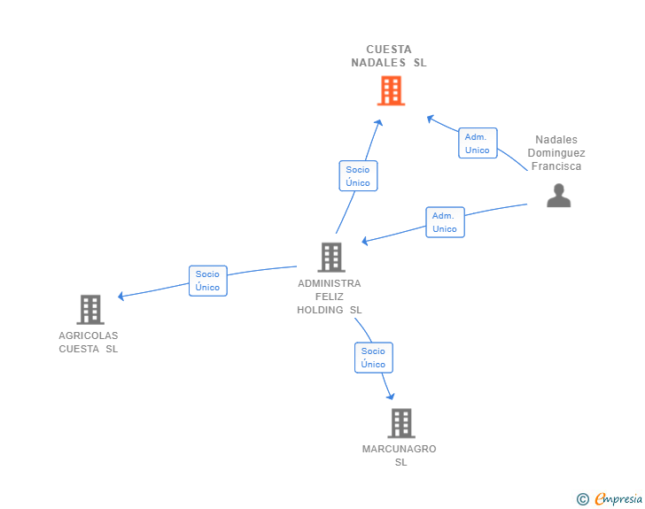 Vinculaciones societarias de CUESTA NADALES SL