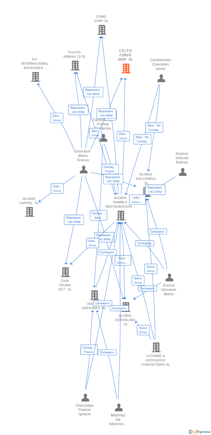 Vinculaciones societarias de CELFO CIBUS 2020 SL