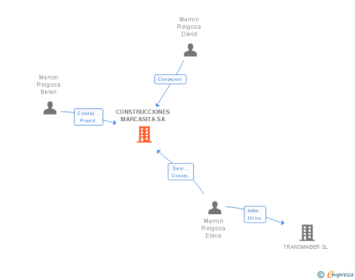 Vinculaciones societarias de CONSTRUCCIONES MARCASITA SL