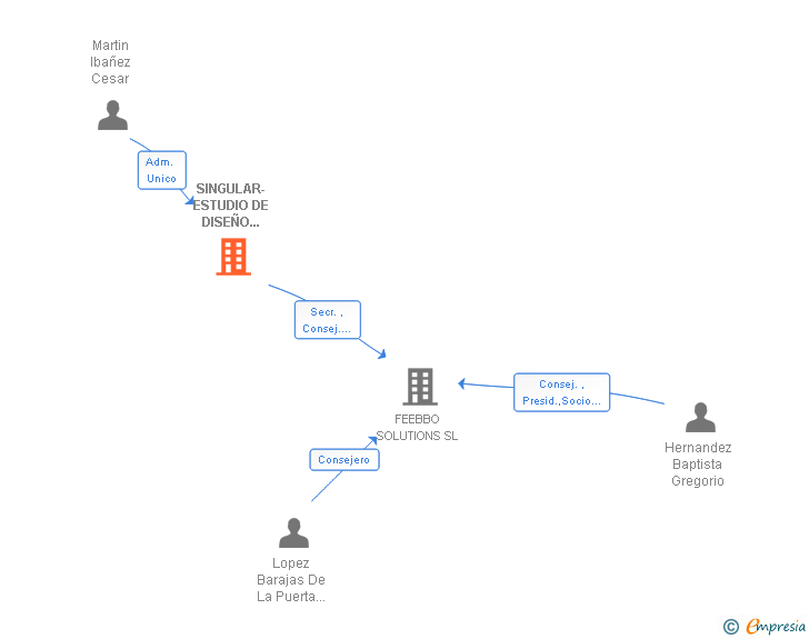 Vinculaciones societarias de SINGULAR-ESTUDIO DE DISEÑO DIGITAL SL