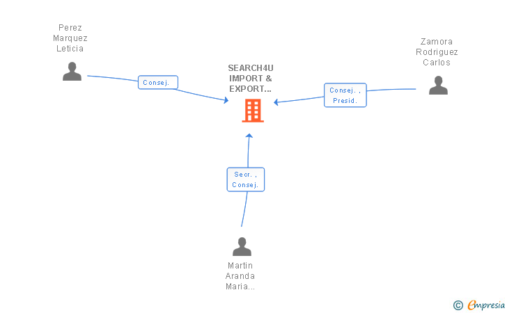 Vinculaciones societarias de SEARCH4U IMPORT & EXPORT TRADING COMPANY SL