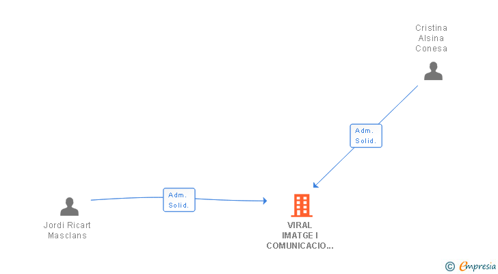 Vinculaciones societarias de VIRAL IMATGE I COMUNICACIO SL