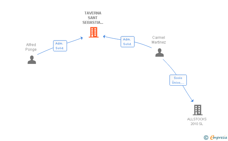 Vinculaciones societarias de TAVERNA SANT SEBASTIA 2010 SL
