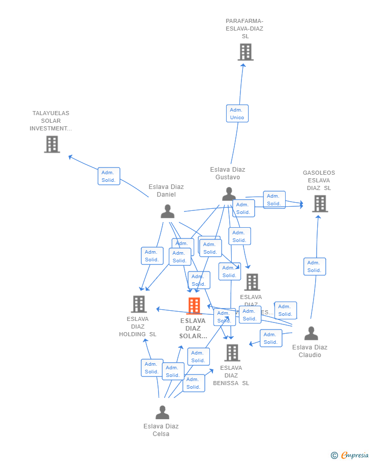 Vinculaciones societarias de ESLAVA DIAZ SOLAR INVESTMENTS SL