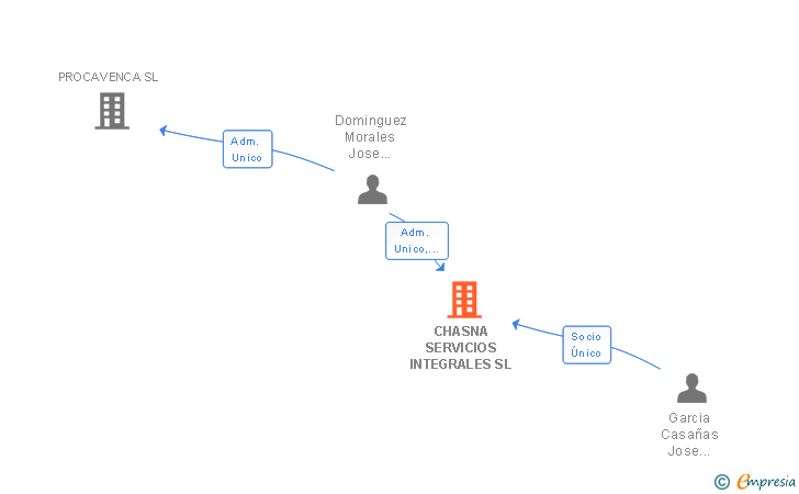 Vinculaciones societarias de CHASNA SERVICIOS INTEGRALES SL