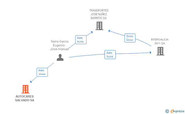 Vinculaciones societarias de AUTOCARES SALVADO SA