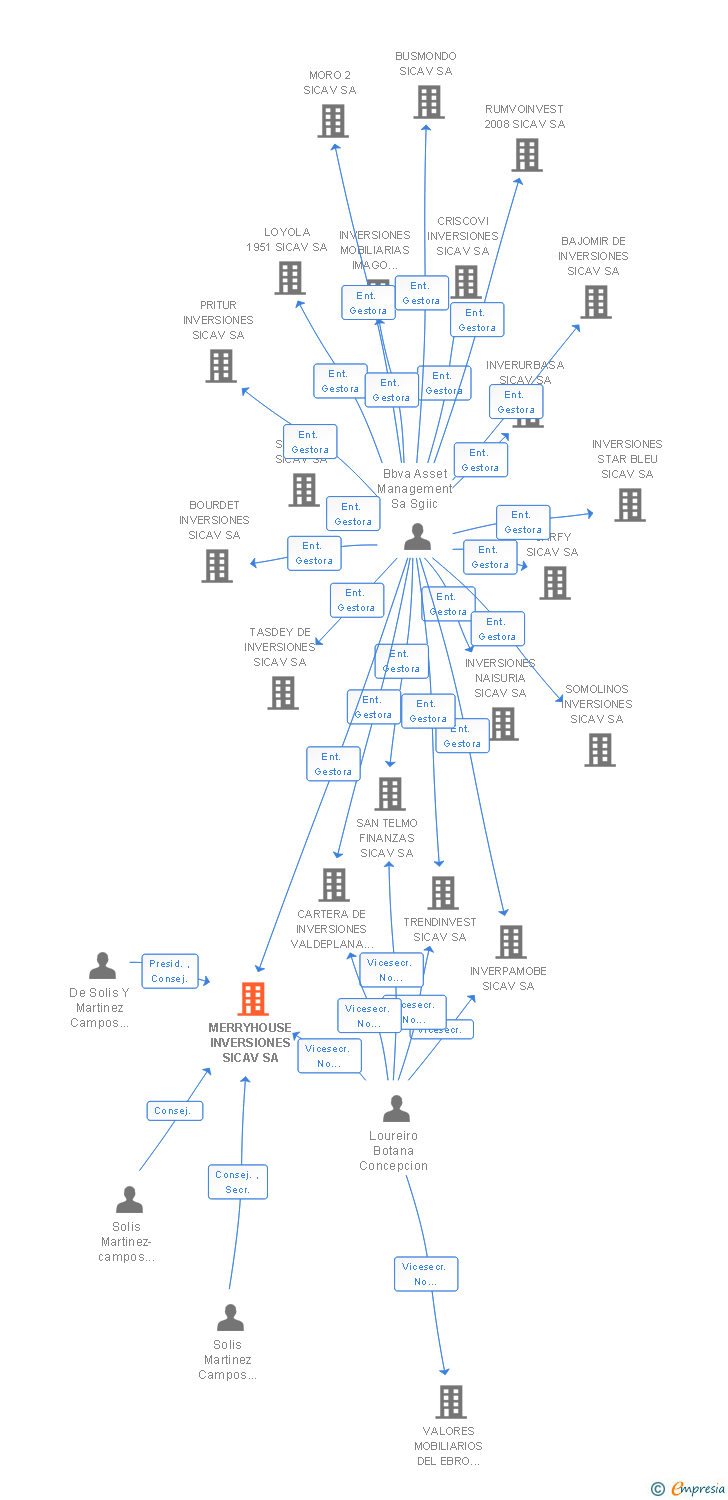 Vinculaciones societarias de MERRYHOUSE INVERSIONES SICAV SA