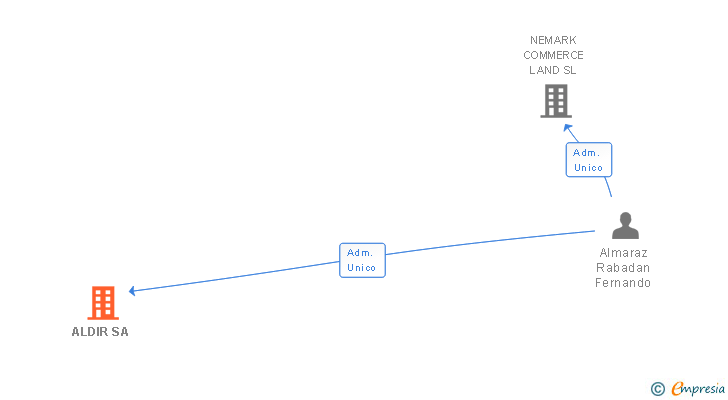 Vinculaciones societarias de ALDIR SA