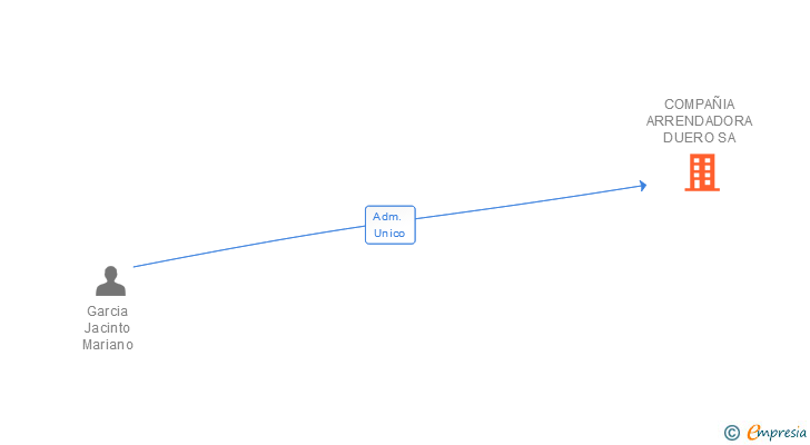Vinculaciones societarias de COMPAÑIA ARRENDADORA DUERO SA