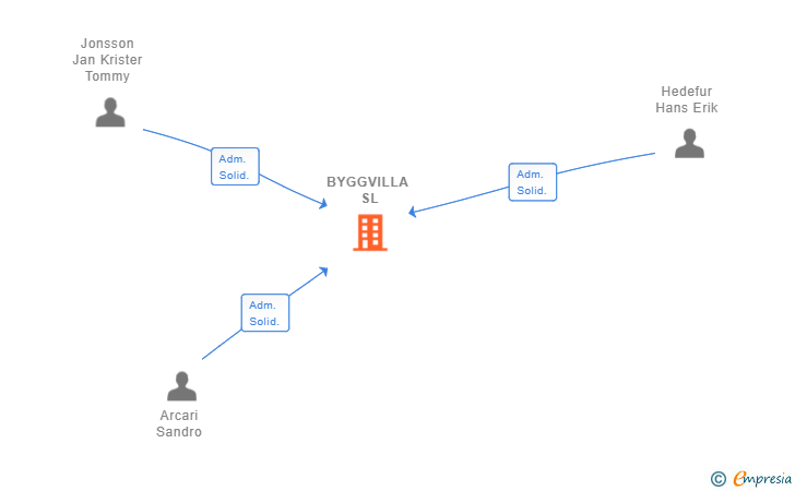 Vinculaciones societarias de BYGGVILLA SL
