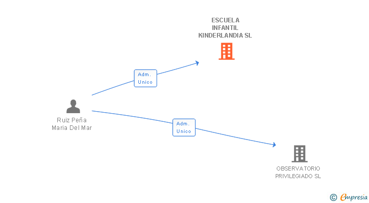 Vinculaciones societarias de ESCUELA INFANTIL KINDERLANDIA SL