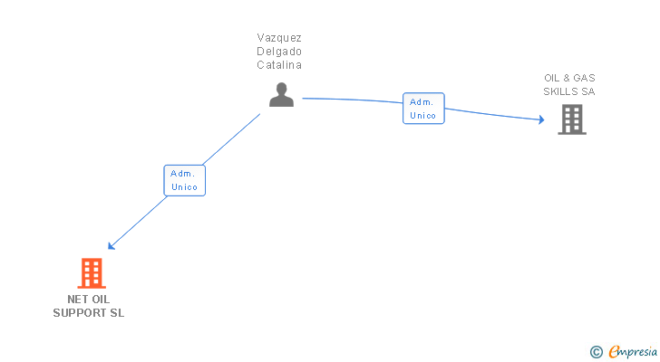 Vinculaciones societarias de NET OIL SUPPORT SL
