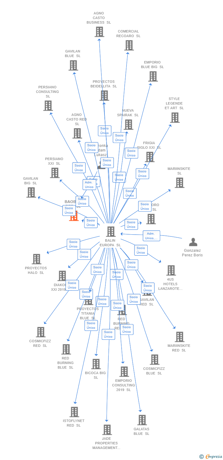 Vinculaciones societarias de BAOBAD RED SL