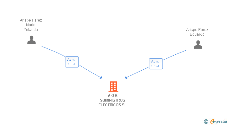 Vinculaciones societarias de A G R SUMINISTROS ELECTRICOS SL