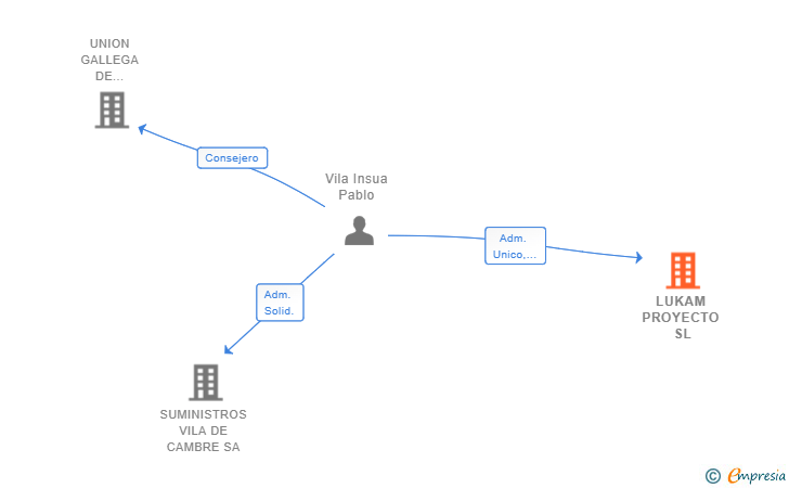 Vinculaciones societarias de LUKAM PROYECTO SL