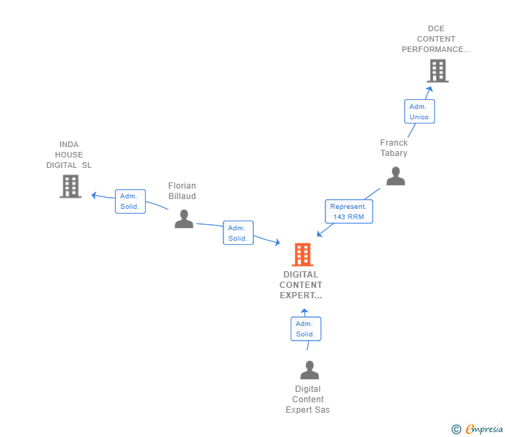 Vinculaciones societarias de DIGITAL CONTENT EXPERT SPAIN SL