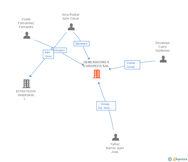 Vinculaciones societarias de GENESAL ENERGY IB SA