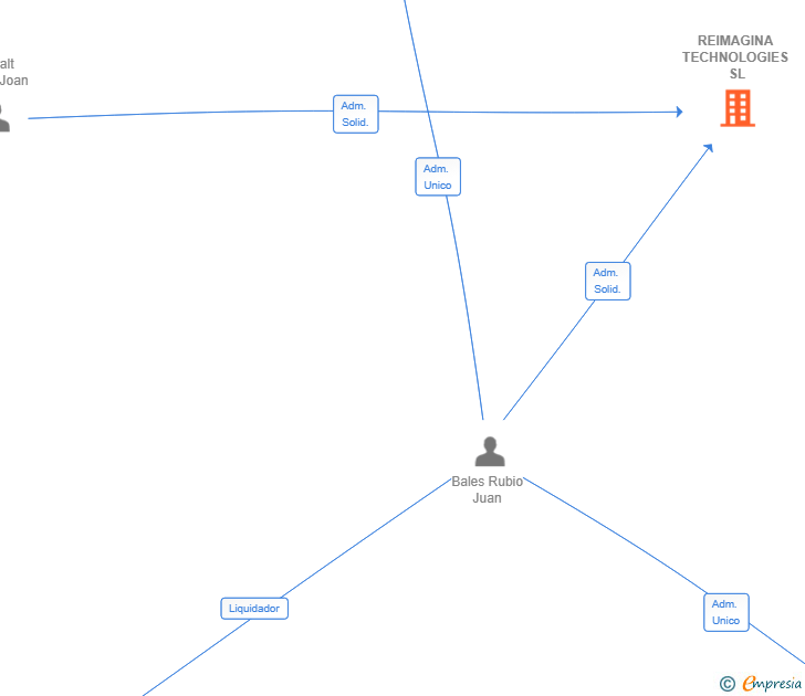 Vinculaciones societarias de REIMAGINA TECHNOLOGIES SL
