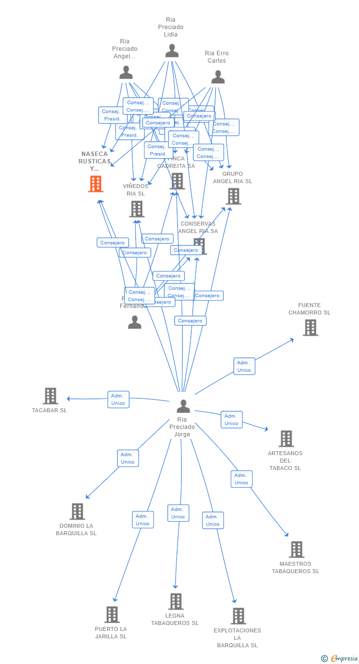 Vinculaciones societarias de NASECA RUSTICAS Y SOLARES SL
