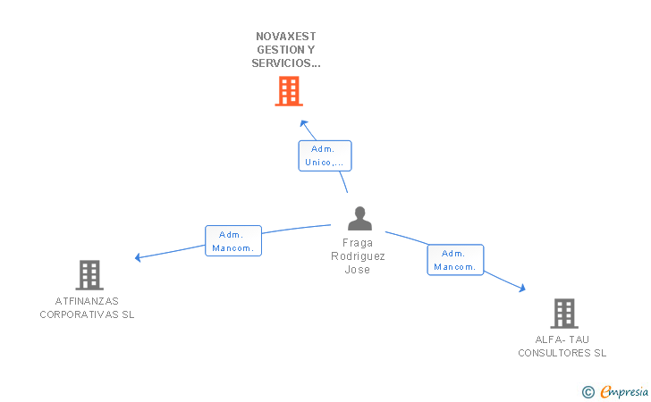 Vinculaciones societarias de NOVAXEST GESTION Y SERVICIOS SL