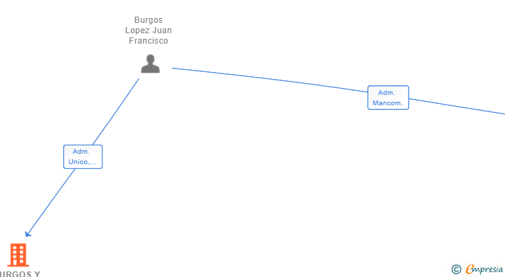 Vinculaciones societarias de BURGOS Y MANRIQUE SL