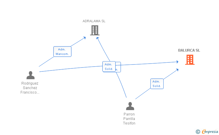 Vinculaciones societarias de BALURCA SL