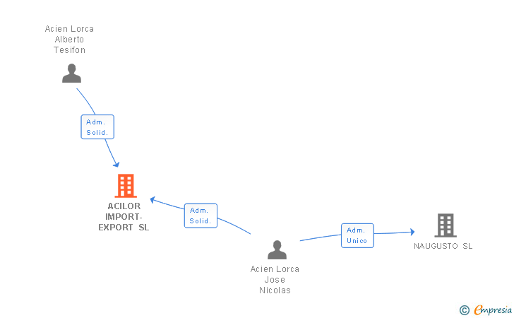 Vinculaciones societarias de ACILOR IMPORT-EXPORT SL