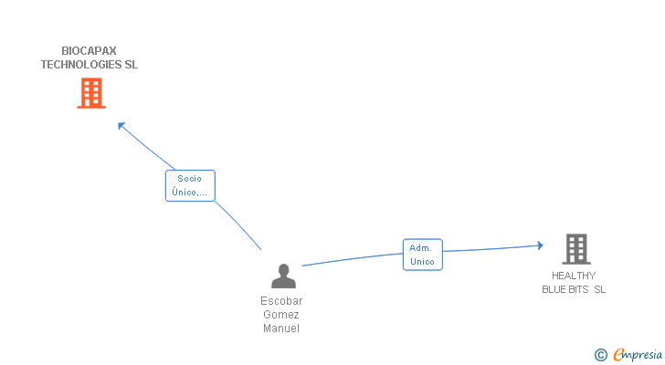 Vinculaciones societarias de BIOCAPAX TECHNOLOGIES SL
