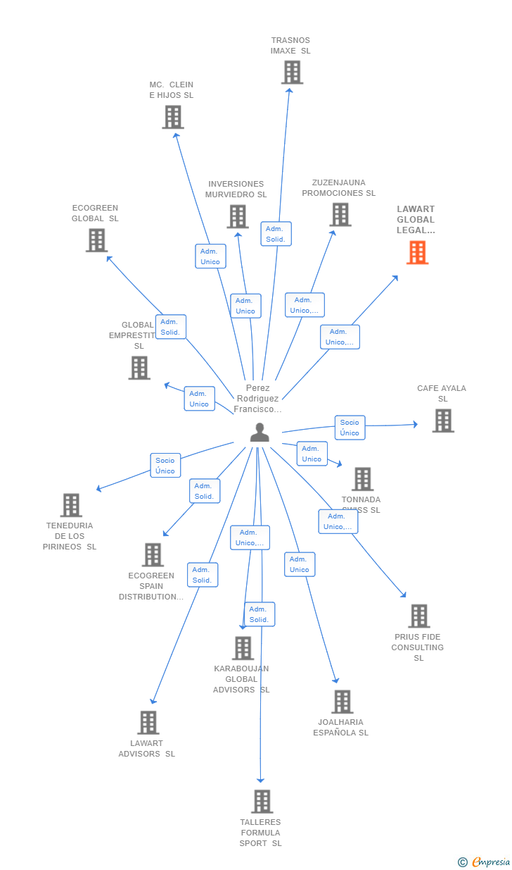 Vinculaciones societarias de LAWART GLOBAL LEGAL ADVISORS SL