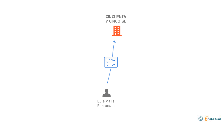 Vinculaciones societarias de CINCUENTA Y CINCO SL