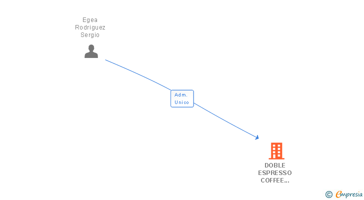 Vinculaciones societarias de DOBLE ESPRESSO COFFEE BAR SL