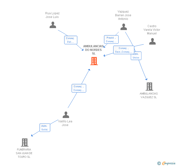 Vinculaciones societarias de AMBULANCIAS DO NORDES SL